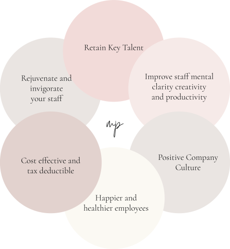 Benefits of corporate wellness: Retain key talent, improve staff mental clarity, boost creativity and productivity, promote positive company culture, rejuvenate and invigorate staff, cost-effective and tax-deductible, create happier and healthier employees.